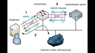 8021x EAPTLS  Generate Certificate SelfSigned CA Server Client [upl. by Sedgewinn]