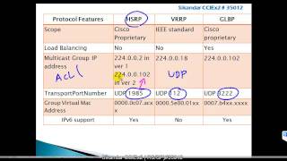 CCNA Routing amp Switching FHRP protocols differences [upl. by Nataniel]