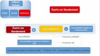 Coûts Préétablis Analyse des écarts Écarts sur charges indirect [upl. by Dleifyar]