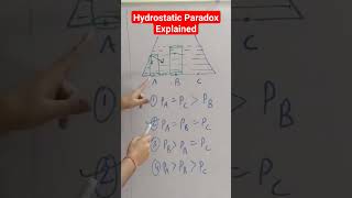 Hydrostatic Paradox Explained [upl. by Enimrac166]