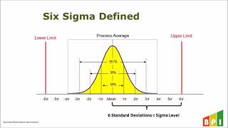 Six Sigma Overview and Sigma Levels using Golfing Analogy  Green Belt and Black Belt Content [upl. by Adolf]