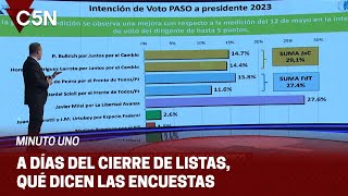 Qué dicen las ENCUESTAS de la CARRERA PRESIDENCIAL 2023 [upl. by Shenan]