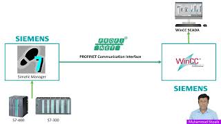 WinCC V80  Siemens S7 PLC Communication via ProfiNet PN with WinCC SCADA Beginner Tutorial [upl. by Wind873]