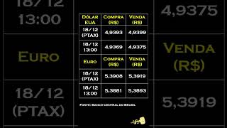 Finkey notícias Cotação do dólar e do euro 181223 [upl. by Erdnassac]