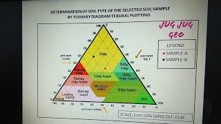 Determination of Soil Type by Ternary Diagram using Textural Plotting 4TH SEM [upl. by Horwath]