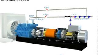 EuroDiesel Diesel Rotary UPS System Operation [upl. by Orford585]