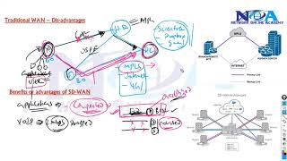 SDWAN Revolutionizing Network Connectivity [upl. by Eca]