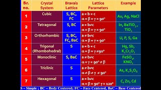 Short Description of 7 Crystal Systems and 14 Bravais Lattices [upl. by Tatianas408]