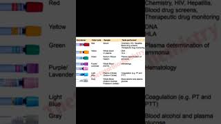 Order of draw vacutainer  Biochemistry [upl. by Arden]