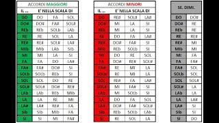 COME TROVARE LA TONALITA DI QUALUNQUE BRANO  Tutorial Didattico [upl. by Dav]