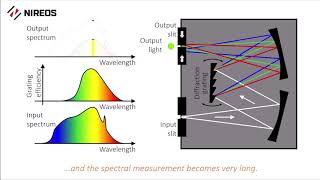 How Does a Monochromator Work [upl. by Orrin]