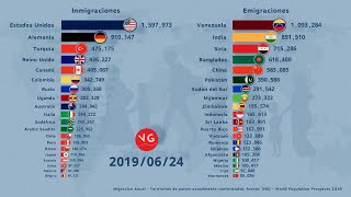 Migraciones 1950  2030 ¿Cuáles son los Países de Dónde Más Emigran las Personas [upl. by Allehcram792]