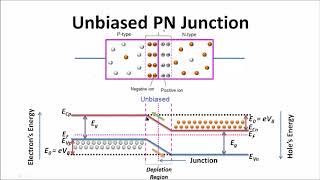 Energy Level Diagram of Unbiased and Biased pn JUnction Diode  BSc III L7 021120 [upl. by Malvin]