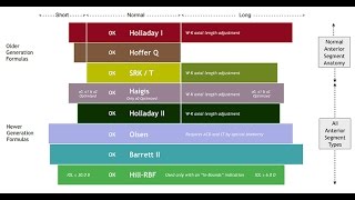 Modern IOL Formula  Part II for free Biometry Validation Tool visit quickguideorg [upl. by Eceertal]