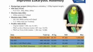 Hybrid Error Correction and De Novo Assembly of SingleMolecule Sequencing Reads [upl. by Neel]