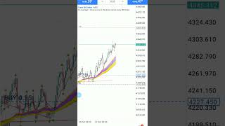 Over 200usd made in c500 pair using trendline breakout strategy 🤑💰💸trendlinebreakoutpriceaction [upl. by Arlen]