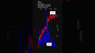 TELL Tellurian Inc stock prices on 20240311 1559000400 [upl. by Ayitahs]