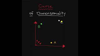 What is the curse of dimensionality [upl. by Eiten]