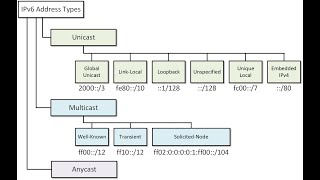 123  IPv6 address type [upl. by Alledi]