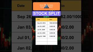 IRM Iron Mountain Incorporated Stock Split History [upl. by Nohsyt]