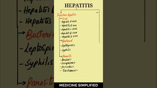 Hepatitis Classification  Classification of Hepatitis  Viral Hepatitis  Bacterial Hepatitis [upl. by Chapman]