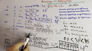 Atomistique  chapitre 3  Modèle quantique  Equation de Schrödinger بالدارجة  part8 [upl. by Aysab897]