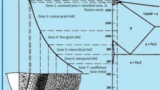 Different zones in a steel weld via iron carbon equilibrium diagram [upl. by Wolsniw995]