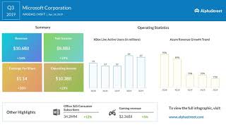 MSFT Stock  Microsoft Q3 2019 Earnings Call [upl. by Adnolaj]