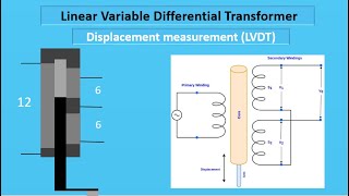 LVDT  Displacement Measurement with LVDT  Transducer Animation [upl. by Bow]