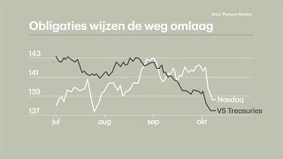 Lagere obligatiekoersen slecht nieuws voor aandelen  RTLZBeurs [upl. by Vito]