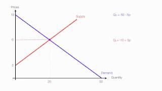 How to Calculate Quantity and Price with Price Floors and Price Ceilings [upl. by Ecnerat]