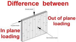 What is Inplane and Outofplane loading [upl. by Elton]