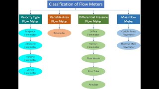 Types of Flow Meters  Flow Meter [upl. by Anerhs]