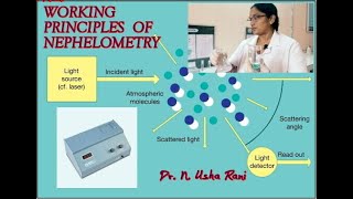 Working principles of Nephelometry [upl. by Mairym]