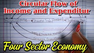 Circular flow of income and expenditure  Four Sector Economy  Economics Theoretical Class [upl. by Ogden]