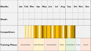 Phases of Periodization  Long Term Planning of Athletic Training [upl. by Ayotahc684]