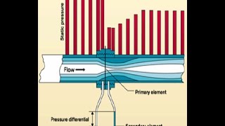 INFERENTIAL FLOW METERS [upl. by Sucramaj]