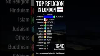 Top Religion in London Englands Capital 1900  2022 Population wise  Shorts [upl. by Aret]