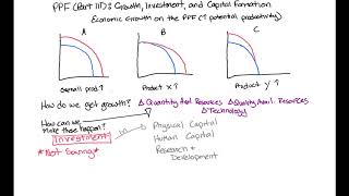 AP Macro Unit 1a PPF Part III Growth Investment and Capital Formation [upl. by Feinstein415]