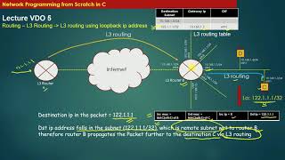 VDO5 5 Routing using loopback ip address part3 [upl. by Sheehan]