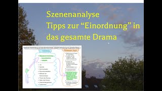 Szenenanalyse Die Einordnung ins gesamte Drama optimal vorbereiten Liste der quotMomentequot Schaubild [upl. by Kyred]