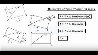 System Of Coplanar Forces Part II  Moment Of A Force  Varignons Theorem [upl. by Eirrem]