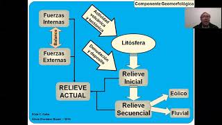 Componente Geomorfológica [upl. by Acirderf]