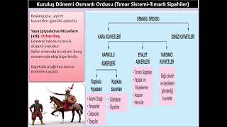 85 Kuruluş Dönemi Osmanlı Ordusu Tımar SistemiTımarlı Sipahiler [upl. by Vaas]