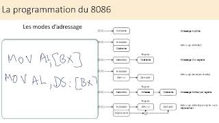 04Le microprocesseur 8086  Partie 3  Modes dadressage et Codage des instructions [upl. by Miza830]