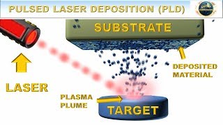 Pulsed Laser Deposition PLD Explained With Animations [upl. by Tnahsarp393]