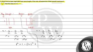 A closed and an open organ pipe have same lengths If the ratio of frequencies of their seventh [upl. by Nnylear887]