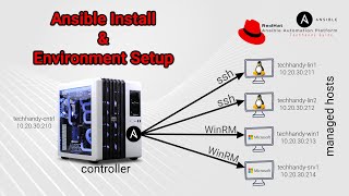 03 Ansible Explained  StepbyStep Installation  Configure Managed Nodes  Windows and Linux [upl. by Swartz]