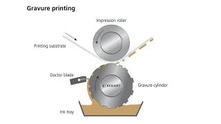 What is Gravure Printing  Tutorial from ECKART [upl. by Reahard]