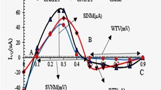 n curve to measure noise margins critical current in SRAM memories noise measurement [upl. by Cart]